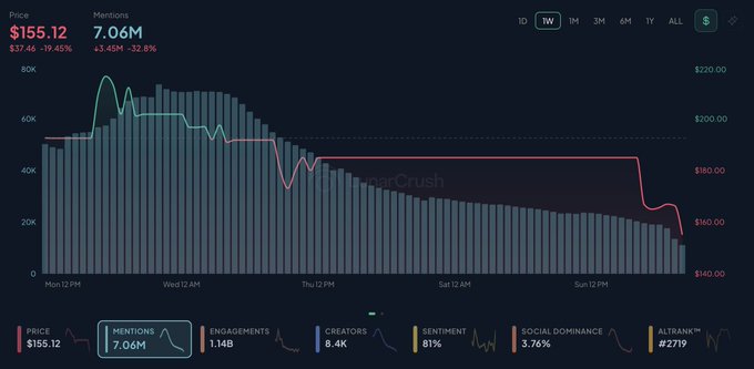 The image shows a stock graph with various social media mentions, including posts about the $SPCX IPO that have generated interest among people. There are many discussions and conversations happening around the IPO announcement, creating a buzz on social media platforms like Twitter, YouTube, TikTok, Facebook, and Instagram. The most common topics in these discussions are related to the IPO's impact on the space industry, the prices of the shares, and general market trends. Overall, it seems that the social media environment is actively engaged with the stock graph and its related content.