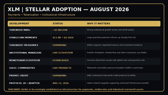 An infographic titled 'XLM | STELLAR ADOPTION — AUGUST 2026' covering payments, tokenisation, and institutional infrastructure, with a table listing developments like tokenised RWAs, stablecoin payments, and institutional managers.