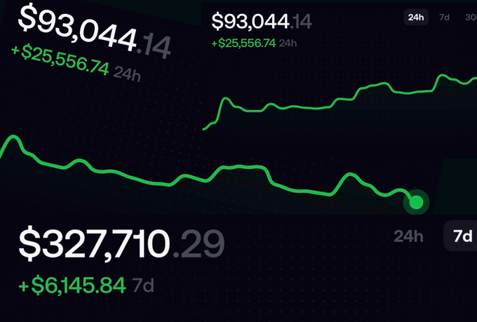 A financial dashboard displays significant gains, with a value of $327,710.29 (+$6,145.84 over 7d) and a highlighted peak of $93,044.14 (+$25,556.74 over 24h), illustrating the kind of substantial memecoin profits the post claims are achievable using tools like Memebubbles and FomoScan.