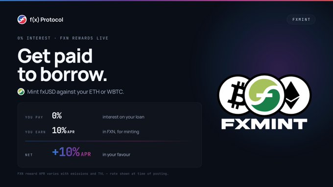 A promotional graphic for f(x) Protocol's fxMINT feature displays the headline "Get paid to borrow" with a breakdown showing 0% interest paid, 10% APR earned in FXN, and a net +10% APR in the user's favor when minting fxUSD against ETH or WBTC, with the FXMINT logo featuring Bitcoin, green, and Ethereum icons.