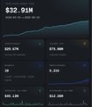 A small dark-themed financial dashboard snippet showing a figure of '$32.91M' along with smaller percentage metrics (33%, 87%, 39%, 9.29%, 66%, 52.19%).