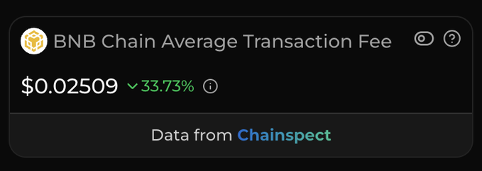 A widget displaying the BNB Chain Average Transaction Fee at $0.02509, showing a 33.73% decrease, with data sourced from Chainspect.