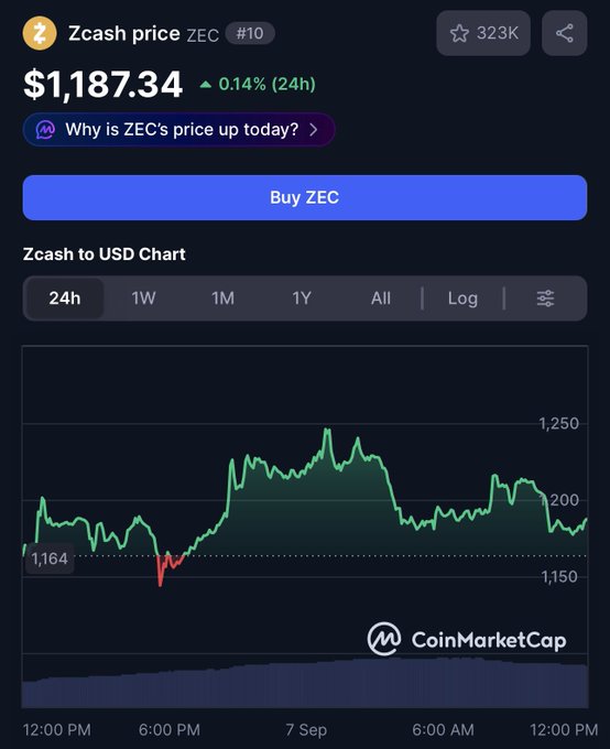 A CoinMarketCap screenshot showing the Zcash (ZEC) price at $1,187.34 with a 0.14% increase over 24 hours, displaying a price chart against USD.