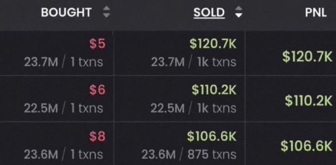 A trading dashboard displays BOUGHT and SOLD columns with significant PNL figures including $120.7K, $110.2K, and $106.6K in green text.