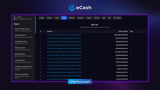 The image shows the eCash Rich List dashboard on charts.e.cash, displaying the top 100 XEC addresses with the largest balance of 4,833,386,539,327.58 XEC, alongside various blockchain metrics like daily transaction count, block count, block size, and coinbase output, with a 1-year timeframe filter selected. This visual supports the post's announcement of the new Rich List feature and additional charts for exploring XEC distribution and on-chain insights.