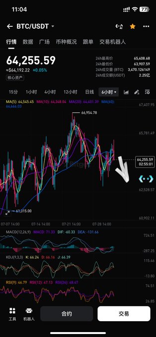 The image displays a cryptocurrency trading interface for BTC/USDT, showing a price of 64,255.59 and various technical indicators on a 6-hour chart. The accompanying post "$BTC 日级别，即将步入右侧" likely refers to the Bitcoin price on a daily chart ("日级别") and suggests it's entering the "right side" of a trend, which the provided 6-hour chart visually represents with fluctuating price action.
