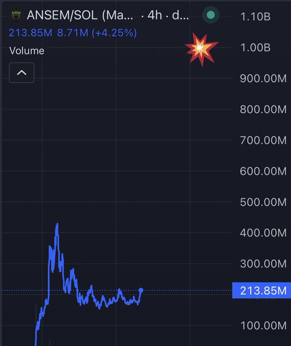 A 4-hour ANSEM/SOL trading chart on Solana shows volume at 213.85M (down 8.71M / -4.25%) with a brief early spike to ~430M before stabilizing in a tight range between 150M-250M, illustrating the sideways consolidation pattern the post refers to as price action curling upward ahead of a potential breakout.