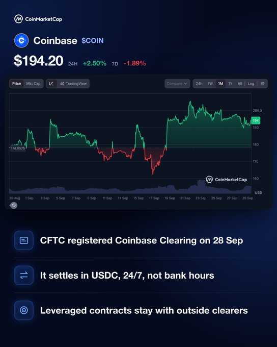 Coinbase ($COIN) trading at $194.20 (+2.50% 24H, -1.89% 7D) on CoinMarketCap, following news that the CFTC registered Coinbase Clearing on September 28, allowing the exchange to clear its own derivatives in USDC on a 24/7 basis while leveraged contracts remain with outside clearers.