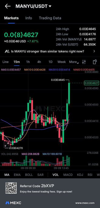 A MEXC exchange trading chart for the MANYU/USDT pair shows a 7.67% gain with a current price of 0.0(8)4627 USD, displaying candlestick data and moving averages on a 15-minute line.