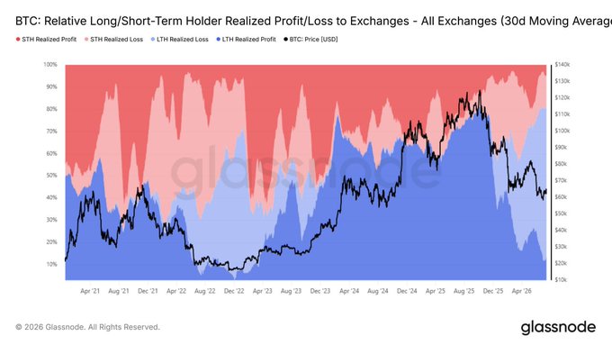 Glassnode chart titled 'BTC: Relative Long/Short-Term Holder Realized Profit/Loss to Exchanges - All Exchanges (30d Moving Average)' showing STH and LTH realized profit/loss percentages alongside BTC price in USD from Apr '21 to Apr '26.