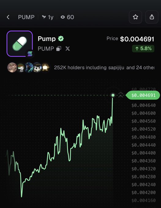 A crypto price chart for the token "Pump" (PUMP) shows a 1-year view with the current price at $0.004691, marked by a sharp recent spike that visually supports the post's claim of a 5.8% increase. The chart displays a general upward trend over the year, culminating in a notable jump to its current value, along with "252K holders" noted below the token name.