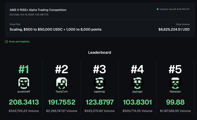 A leaderboard for the AMS X RISEx Alpha Trading Competition ending Oct 19, 2026, showing total volume of $6,625,224.51 USD and a prize pool scaling from $500 to $50,000 USDC. Top 5 traders are purpleheff (#1, 208.34 points), TastyCum (#2), sapienap (#3), jayjingjo (#4), and Nakaisan (#5).