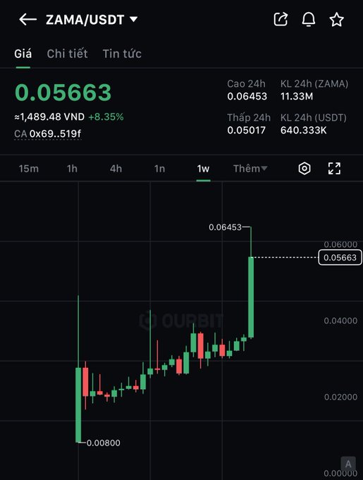 A screenshot of a Binance-style trading chart for the ZAMA/USDT pair showing a current price of 0.05663 USDT (≈1,489.48 VND), up +8.35% in 24h, with a dramatic weekly candlestick pattern illustrating a sharp rally from a low of 0.00800 to a high of 0.06453. The chart's explosive upward move visually supports the post's claim of a 10% profit recovery after a prolonged dip, despite the author's prior frustration with buying "the sale."