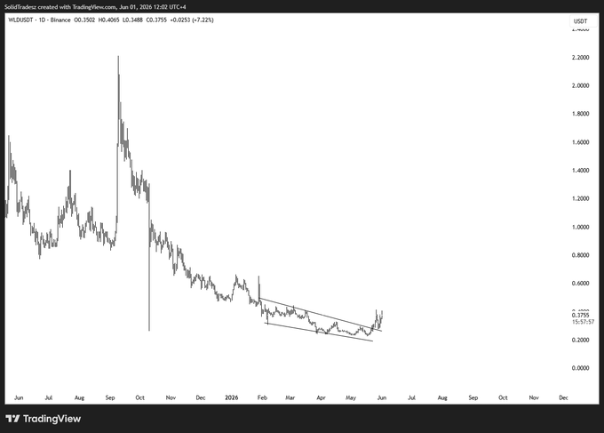 "The next altcoin that everyone will talk about very soon is $WLD".