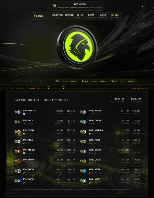 A dark-themed crypto dashboard for 'RAVENHOOD' ($RVN) displays top liquidity pools including RVH/WETH, RVH/GIGA, and RVH/MARIAN, with total liquidity of $217.5K and 24h volume of $126.46K.