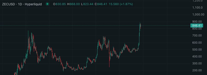 A daily ZECUSD chart on Hyperliquid shows Zcash surging to a current price of $846.41 (+1.87%), breaking out sharply above the $800 level to mark a new all-time high despite recent project setbacks. The candle price action confirms the post's claim of an impressive ATH, with the latest spike pushing well past prior peaks on the chart.