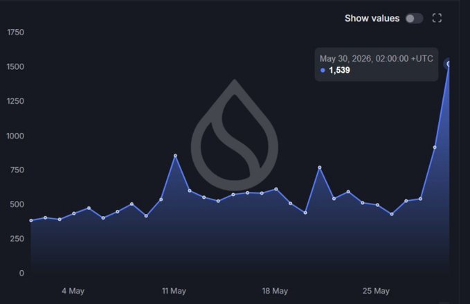 The image features an upwardly sloping graph with the title "Monthly values". The x-axis displays the months from January to December, while the y-axis shows a series of data points representing the value of a specific variable over time. A black line connects these data points, indicating the trend or pattern in the data. At the bottom of the image, there is a message that reads "BREAKING $SUI just officially hit a new yearly high of 1,539 TPS today!", which adds context to the graph and suggests an increase in value over time for that particular variable.