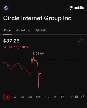 The image shows a stock chart for Circle Internet Group Inc ($CRCL) trading at $87.25, down $4.77 or 5.18% intraday, illustrating the sharp price drop referenced in the post following news of bank-backed stablecoin competition from $JPM, $WFC, and $SAN that threatens Circle's USDC market position.