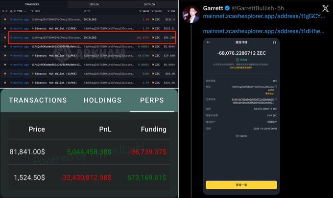 A split-screen image showing crypto trading data on the left—including a highlighted transfer of 202.070 ZEC from "Binance: Hot Wallet" worth $88,280 and perps positions with massive PnL figures (-$32.4M unrealized, -$36.7M realized)—alongside Garrett's tweet on the right displaying two ZEC wallet addresses on the Zcash Explorer that together hold approximately -68,076 ZEC ($29.7M). The visuals directly support the post's narrative of Garrett being a CT whale with massive ZEC short positions and significant losses across his trading history.