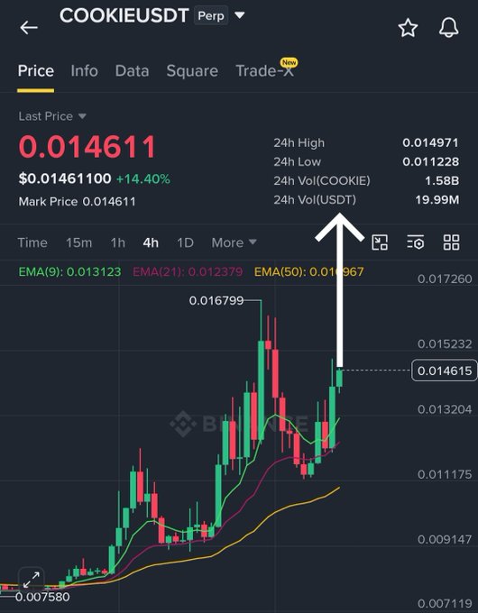 The image shows a Binance perpetual futures chart for COOKIE/USDT with a current price of $0.014611 (up 14.40%) and 19.99M USDT in 24-hour volume, illustrating the bullish momentum behind "$COOKIE looks tasty right now" as the price surges toward the recent 24h high of $0.014971.