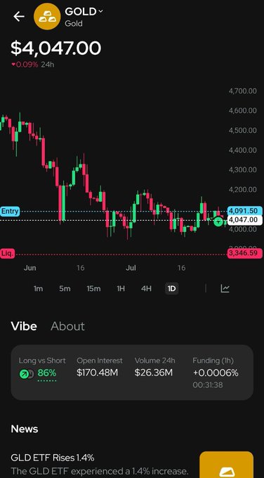 A mobile trading app screenshot showing Gold (GOLD) at $4,047.00 with a 0.09% 24h decline, displaying a candlestick chart with Entry at $4,091.58 and Exit at $3,346.59, plus market metrics including 86% Long vs Short, $170.48M Open Interest, and news about GLD ETF rising 1.4%.