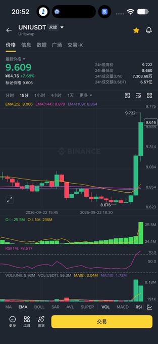 A screenshot from the Binance app displays the UNI/USDT (Uniswap) perpetual contract trading chart at 20:52, showing the latest price surging +7.69% to $9.609 after touching a recent low of $8.676. The chart visualizes the sudden price spike referenced in the post, capturing the moment the trader looked back and saw the token being aggressively bought up.