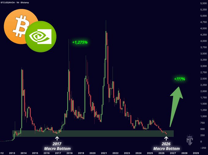 "Bitcoin against Nvidia is about to reverse. Capital is about to rotate from AI stocks -> Bitcoin. This ratio has been falling for months. But now we have reached historic support. This is where the rotation can start. When it does, money flows out of AI and back into".