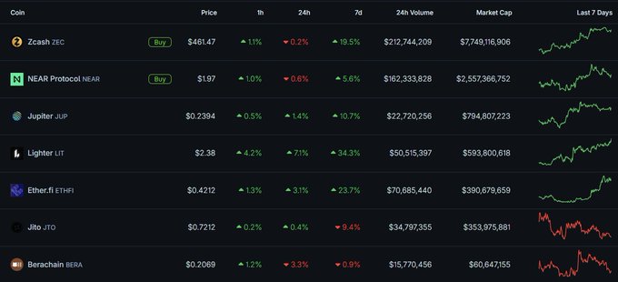 A cryptocurrency market data table displays prices and 24-hour changes for Zcash ($451.47, +1.1%), NEAR Protocol ($1.97, +1.0%), Jupiter ($0.2394, +0.5%), Lighter ($2.38, +4.2%), Ether.fi ($0.4212, +1.3%), Jito ($0.7212, +0.2%), and Berachain ($0.2069, -1.2%), with seven-day trend charts on the right.

The image supports the post's commentary by showing $JUP's modest 1.4% weekly gain, $NEAR's 5.6% weekly rise, $JTO's mixed performance with a 9.4% weekly decline, and $BERA's continued downtrend despite a small daily uptick—aligning with the author's assessment of these watchlist coins.