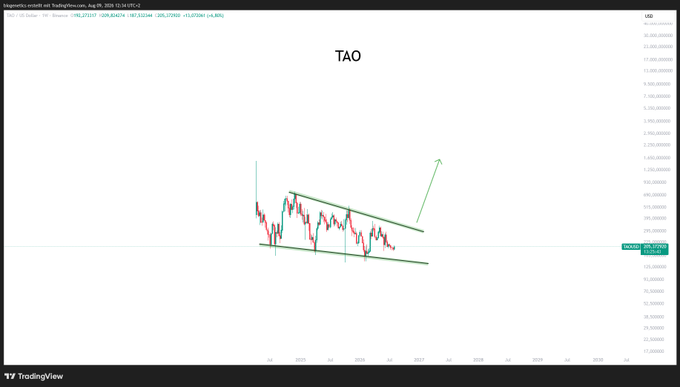 A TradingView screenshot displays the TAO cryptocurrency (Bittensor) chart showing a descending wedge or falling channel pattern with a green arrow indicating an expected breakout to the upside. The chart shows TAO trading at approximately 305.72 USD on August 26, 2025, aligning with the post's claim of a strong chart setup.