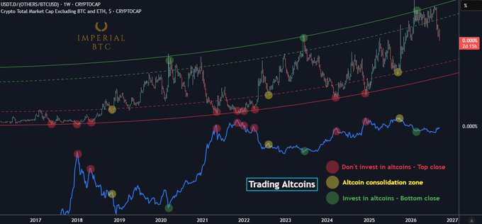 A weekly TradingView chart compares BTC dominance against altcoins (OTHERS/BTC ratio) from 2017 to 2027, with annotations marking top closes (red), altcoin consolidation zones (yellow), and bottom closes (green) for altcoin investment timing. The caption notes that rising risk appetite causes altcoins to strengthen as the BTC/OTHERS chart drops, signaling a potential altseason ahead.