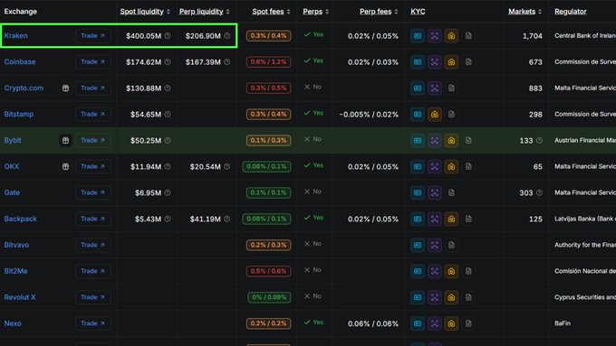 The image shows a DefiLlama leaderboard of exchanges ranked by spot and perpetual liquidity, with Kraken highlighted at the top featuring $400.05M in spot liquidity and $206.90M in perpetual liquidity—directly supporting the post's claim that Kraken leads both categories among MiCA-licensed exchanges.