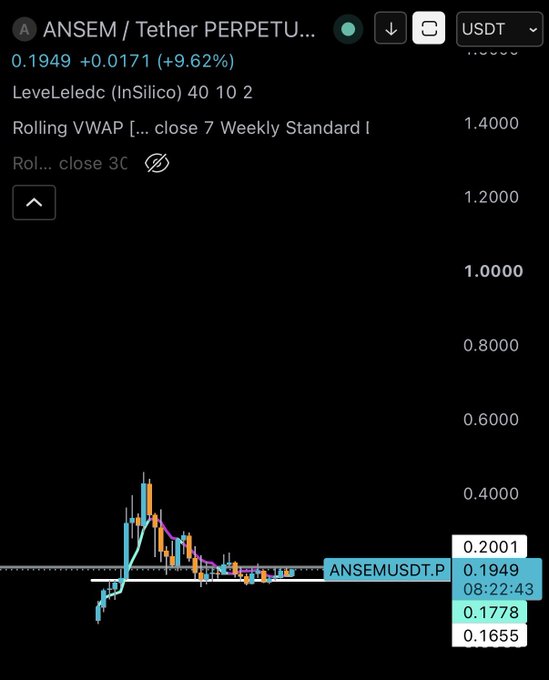A TradingView chart shows ANSEM/USDT Perpetual trading at 0.1949 USDT, up +9.62%, with indicators "LeveLeledc (InSilico) 40 10 2" and "Rolling VWAP" applied, suggesting a technical breakout setup aligning with the post's bullish thesis on $ANSEM.