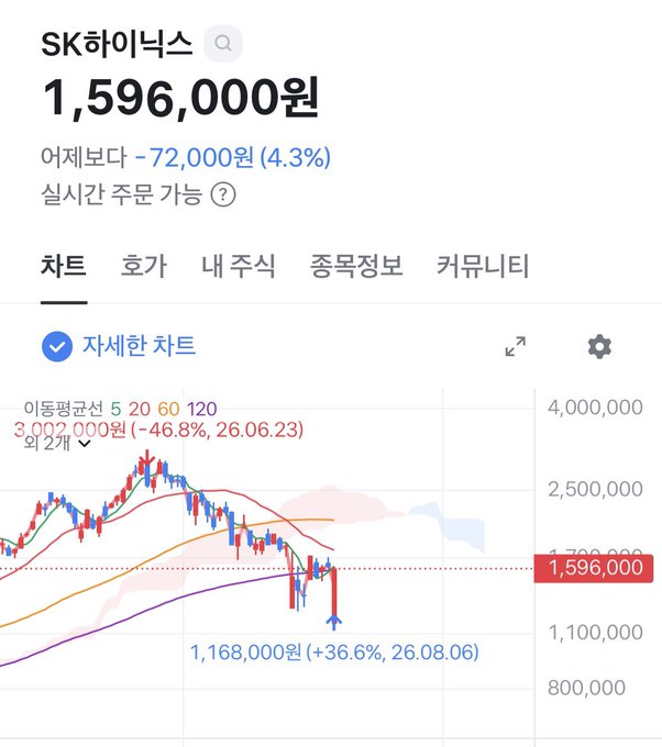 A stock chart of SK Hynix (SK하이닉스) showing a current price of 1,596,000원, down 72,000원 (4.3%) from the previous day, with technical indicators highlighting a recent low of 1,168,000원 (+36.6%) on August 6, 2025. The image visually supports the post's argument that Hynix's investment appeal has declined, as the chart shows the stock trading well below its moving averages after recovering from a sharp low point.