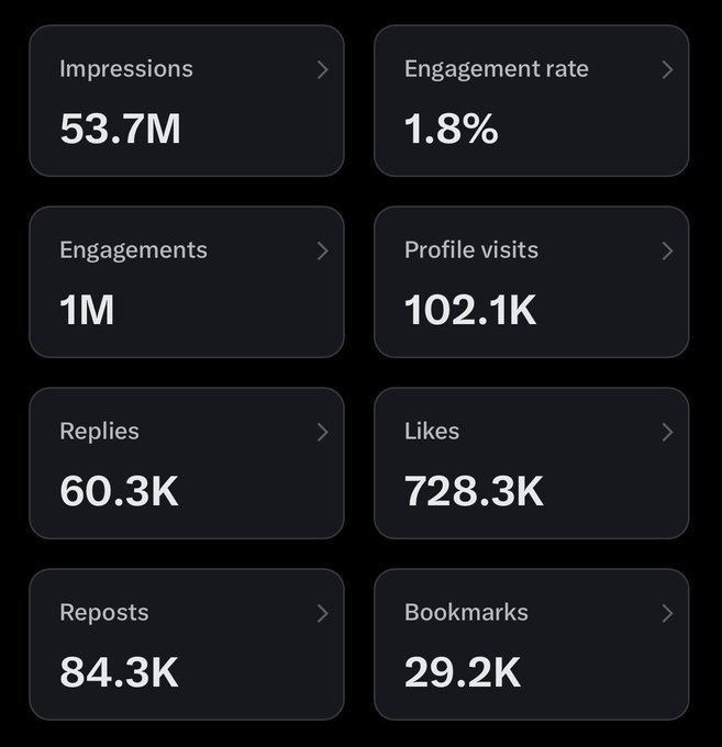 A dark-themed analytics dashboard displaying social media metrics: 53.7M Impressions, 1.8% Engagement rate, 1M Engagements, 102.1K Profile visits, 60.3K Replies, 728.3K Likes, 84.3K Reposts, and 29.2K Bookmarks.