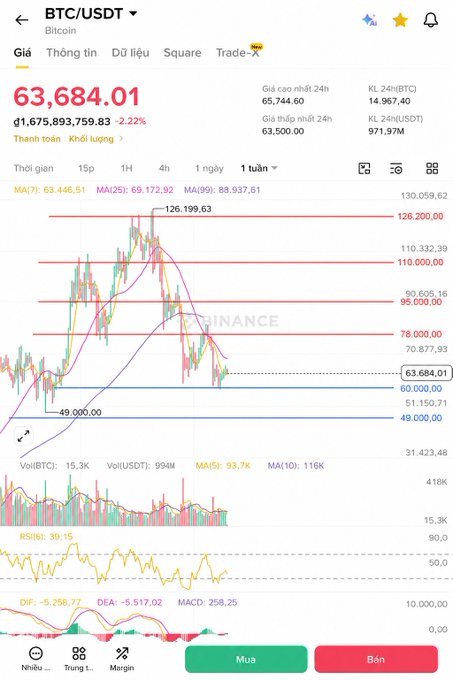 A BTC/USDT trading chart on BingX showing Bitcoin at $63,684.01 with a 2.22% decline, displaying 1-week candlesticks with moving averages and technical indicators like RSI and MACD.
