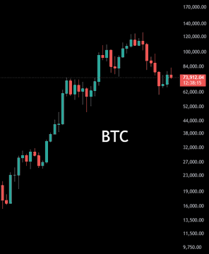 "Monthly Closings for Bitcoin and Cryptocurrencies We notice that some altcoins closed in green, while others are still in red, for example: $BTC | $BNB | $XLM | $ETH And this is exactly what I talked about previously".