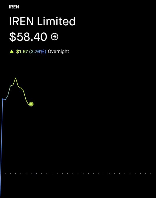 The image shows a stock chart with a green line indicating a rise in value, starting at $58.40 and ending at $58.47. The text above the chart reads "IREN Limited", which suggests that this is an investment in Iren Limited.