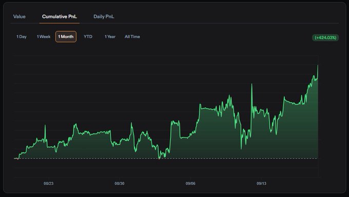 A financial chart titled 'Cumulative PnL' showing a 1-month green line graph with an upward trend and a gain indicator of '(+424.03%)'.