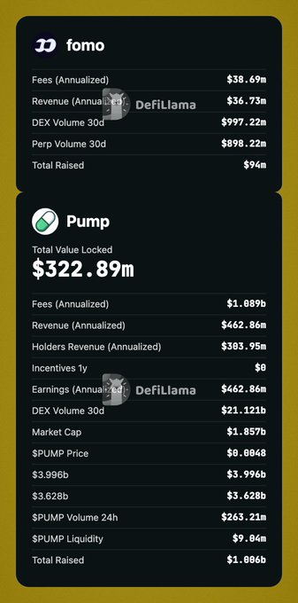 A side-by-side comparison of Fomo and Pump.fun metrics shows Fomo generating ~$38.69M annualized fees and ~$1.9B in 30-day spot and perp volume, while Pump.fun dominates with ~$21.1B in 30-day DEX volume, $322.89M TVL, and $462.86M annualized revenue. The data supports the post's thesis that tokens like $PUMP, which depend heavily on on-chain activity, achieve vastly greater scale than apps like Fomo that aim to obscure the underlying chain.