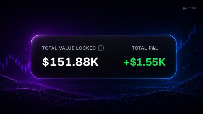 A digital dashboard with a glowing purple and blue border displays "TOTAL VALUE LOCKED $151.88K" alongside "TOTAL P&L +$1.55K" in green, with the _gamma logo in the top right corner. The image visually reinforces the post's milestone of surpassing $150K in TVL, highlighting the platform's growing capital and profitability as it expands vault capacity.