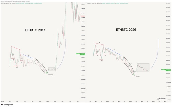 The image shows two side-by-side TradingView charts comparing the ETHBTC price structure of 2017 (left) to the current 2026 structure (right), both displaying completed Elliott Wave counts with labeled waves 1, 2, 3, H, and a marked "Bottom" before a sharp blue curved projection. The visual comparison supports the post's claim that Ethereum's current price action against Bitcoin is mirroring the final pre-breakout phase seen in 2017, suggesting a massive altcoin season could follow.