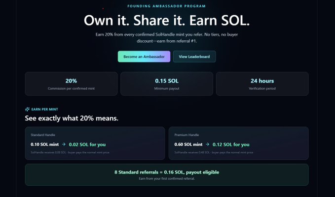 A screenshot of the "FOUNDING AMBASSADOR PROGRAM" page for SolHandle, with the headline "Own it. Share it. Earn SOL." and details showing a 20% commission per mint and a 0.15 SOL minimum payout.