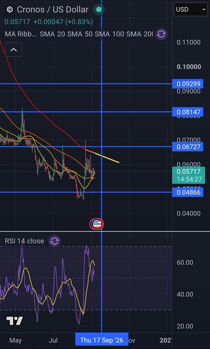 A cryptocurrency price chart for Cronos / US Dollar (CRO/USD) shows a current price of 0.05717 with a +0.83% increase, featuring SMA indicators and an RSI 14 close indicator at the bottom.