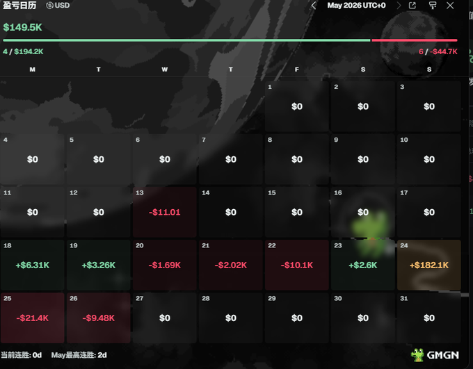 The image shows a calendar with various dates and numbers displayed across its pages. The text "May 20, 2008 U.S.EUROPEAN" can be seen at the top of the calendar. The calendar also features a chart that displays stock prices for Bitcoin, which is represented by a green line on the right side of the image. The post includes a message about losing money and possibly selling Bitcoins or other stocks.