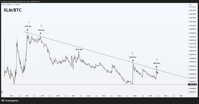 A TradingView chart of the XLM/BTC pair from CryptoRise showing five tests (numbered 1-5) of a multi-year macro downtrend line spanning from 2018 to projected 2026, with each retest labeled by date (Jan 2018, Nov 2019, May 2021, Mar 2024, May 2026). The chart visually supports the post's argument that XLM/BTC has been capped by the same descending trendline for roughly nine years and that an imminent fifth breakout attempt could signal a major trend reversal reminiscent of the 2017 altseason.