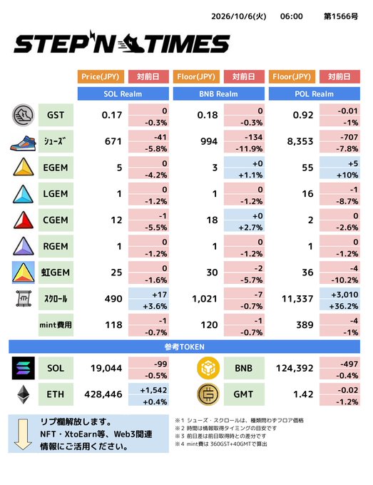 'STEP'N TIMES' market report dated 2026/10/6 showing price data in JPY for GST, sneaker prices, GEM tokens, and mint costs across SOL, BNB, and POL Realms, along with SOL, ETH, BNB, and GMT token prices.