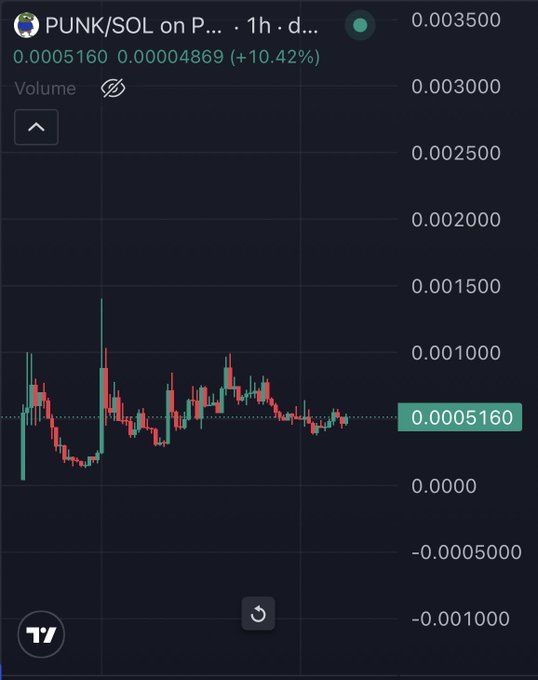 A TradingView candlestick chart for PUNK/SOL shows a 1-hour view with the price at 0.0005160, up 10.42% from 0.0004869, illustrating strong price recovery and stability in the $PUNK token following an airdrop event.