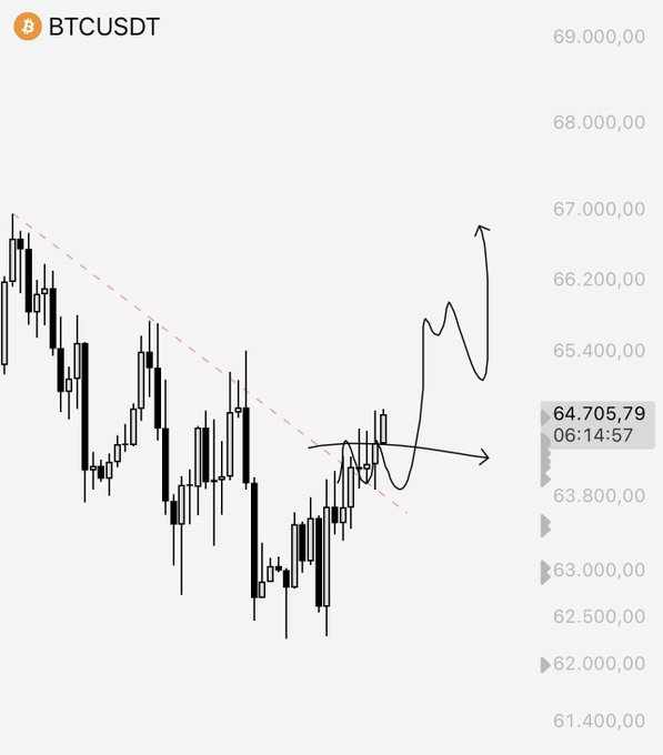 The image shows a BTCUSDT candlestick chart on a downward trendline, with a hand-drawn breakout curve indicating price moving upward past resistance, annotated with current price 64,705.79 at 06:14:57. The illustration visually supports the post's claim of a trend breakout, depicting BTC breaking above the descending trendline toward higher levels.