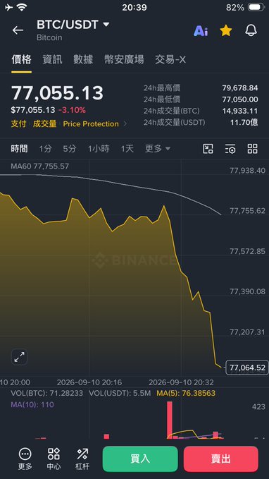 Binance cryptocurrency app displaying BTC/USDT (Bitcoin) trading at $77,055.13, down 3.10%, with a 24-hour price chart showing a sharp decline.