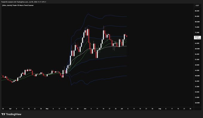 A TradingView chart of [White_chart] on the 5-hour timeframe (around July 8, 2025) shows price action near $64.67–$65 with Bollinger Bands and moving averages, illustrating the recent consolidation zone that the post references as a key decision area—holding the 12/25 EMA dynamic support could fuel continuation toward ATH, while losing it would shift HYPE into lower-timeframe chop.
